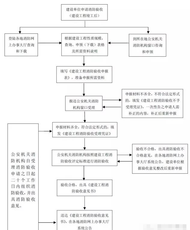 武漢消防驗收程序示意圖